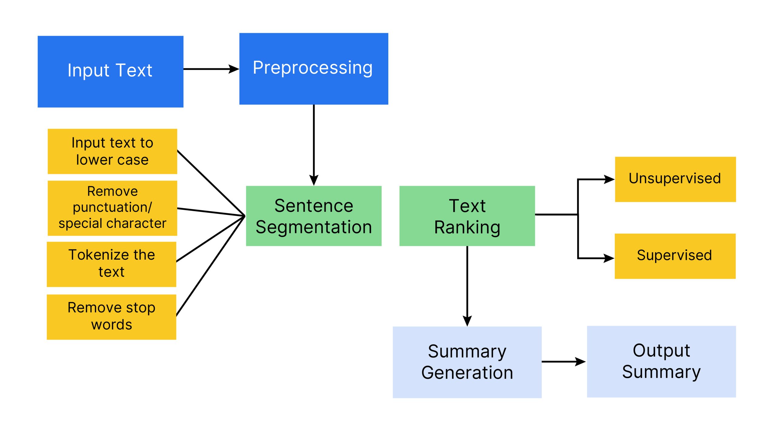 Text Summarization Tool